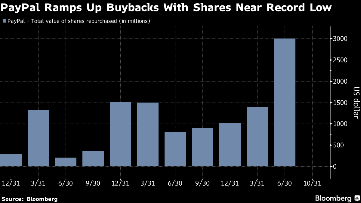 PayPal Stock Jumps After $15 Billion Stock Buyback and Elliot Stake