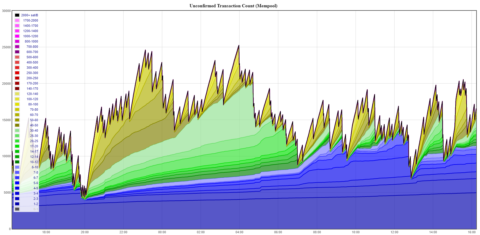 Bitcoin Mempool Overwhelmed With , Unconfirmed Transactions Amid Price Volatility