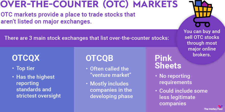 OTC Markets: What They Are And How They Work - NerdWallet