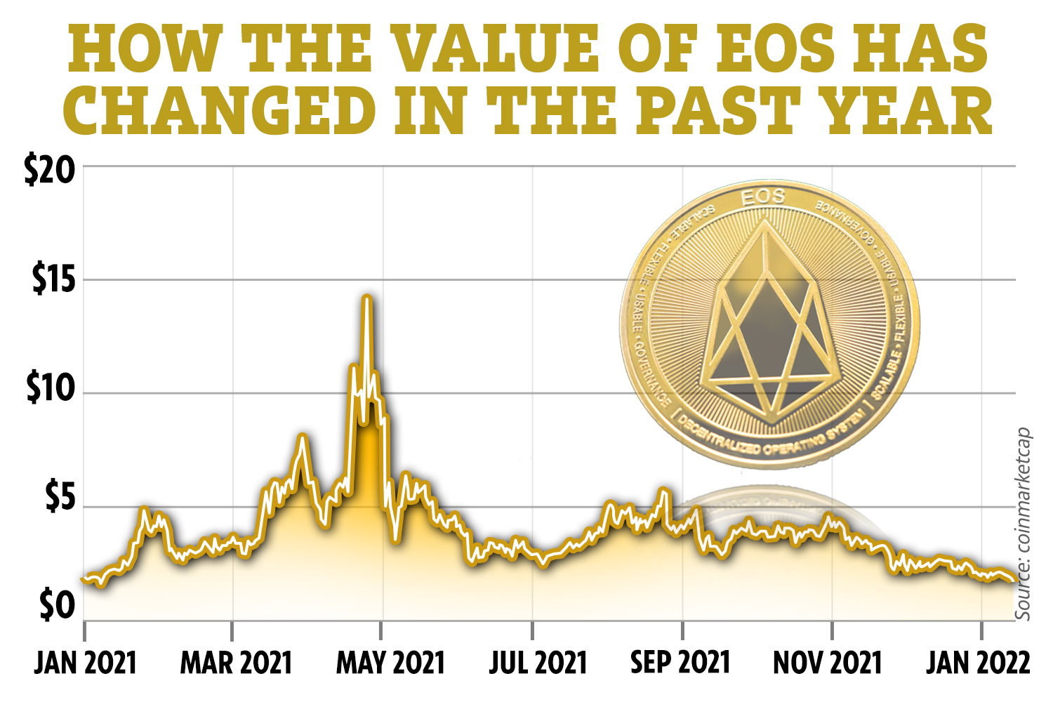 EOS Price Analysis: How Much Might EOS Cost in , , ?