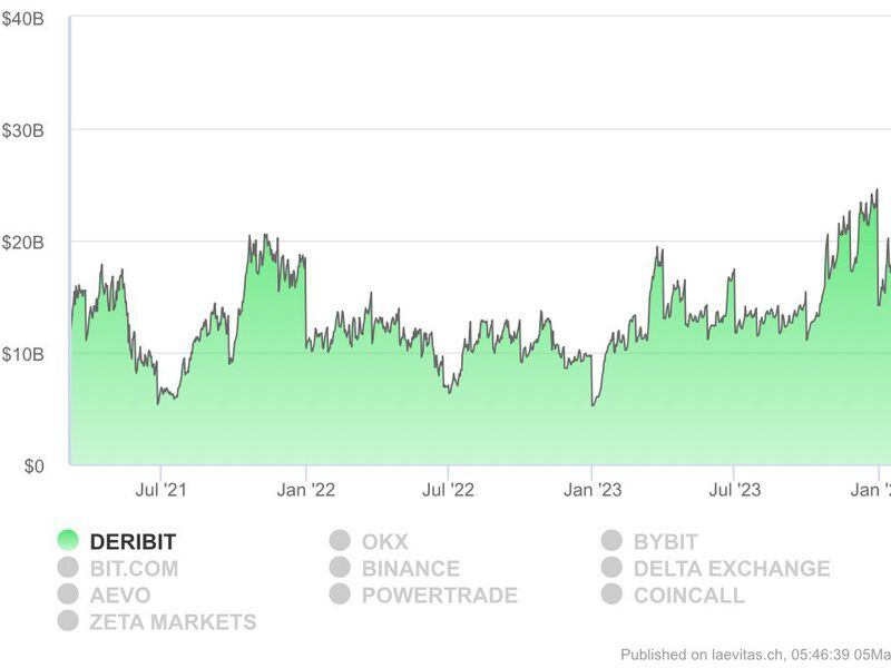 Deribit's Bitcoin Volatility Index Signals Price Turbulence, Hits Month High