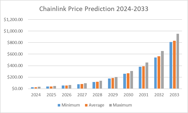 Chainlink Price Prediction: , , - 