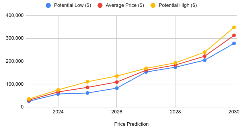 Prediction: Bitcoin Will Reach $, in 