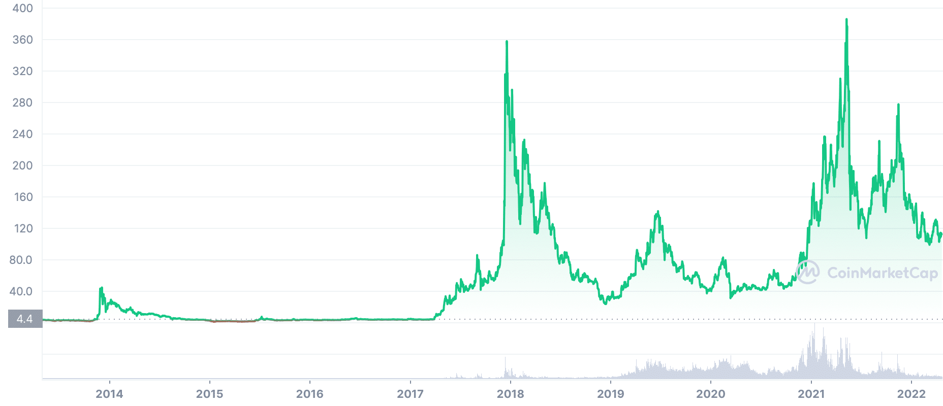 Litecoin price live today (06 Mar ) - Why Litecoin price is falling by % today | ET Markets