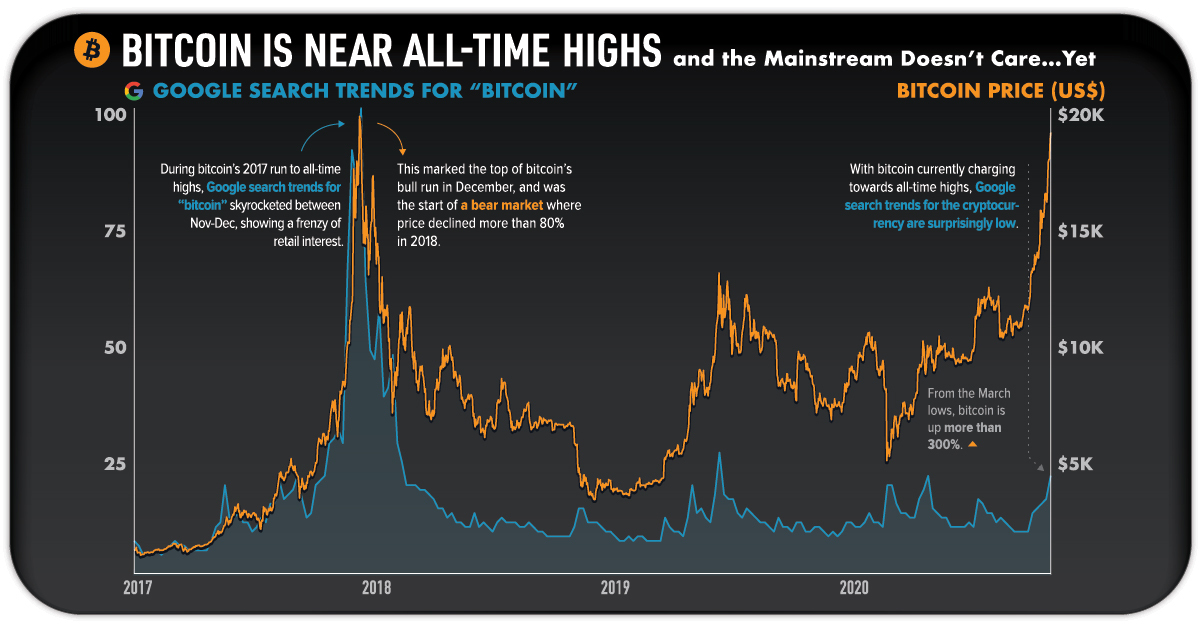 Bitcoin's Price History