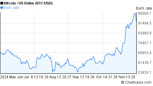 Bitcoin's Price History