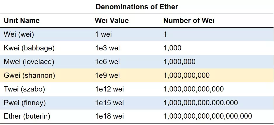 Ethereum Gas Price | Bitbond