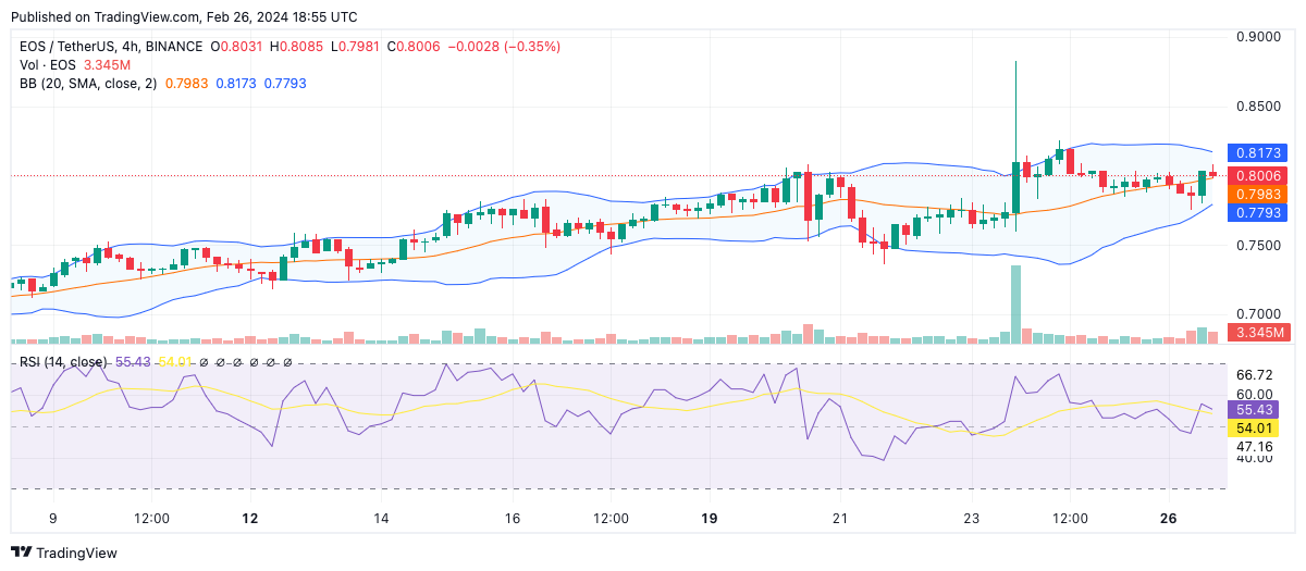 EOS Price Prediction Is A 2X Run Still Possible?