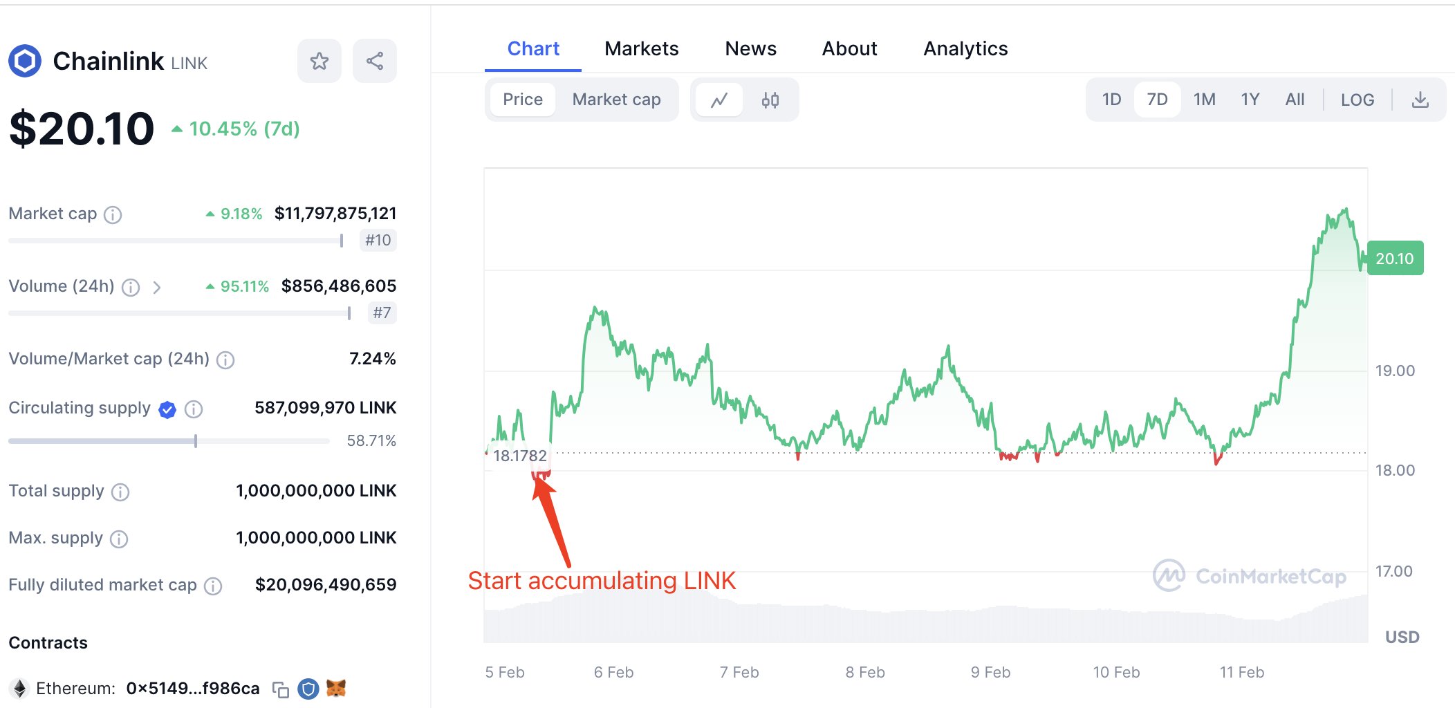 ChainLink Reddit & ChainLink Twitter Followers and Trends | CoinCarp