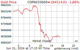 Gold Price in US Dollars