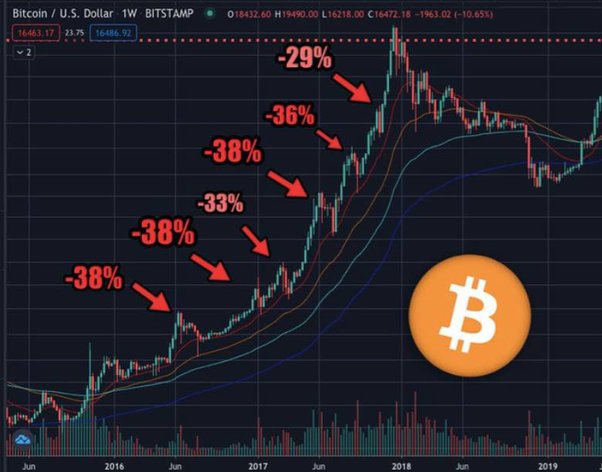 Bitcoin loses a quarter of its value in one day's trading | Bitcoin | The Guardian