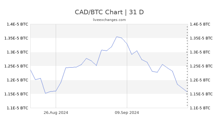 Canadian Dollar to Bitcoin Exchange Rate Chart | Xe