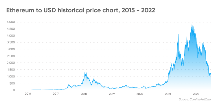 Ethereum Price Prediction - Forecast for , , & 