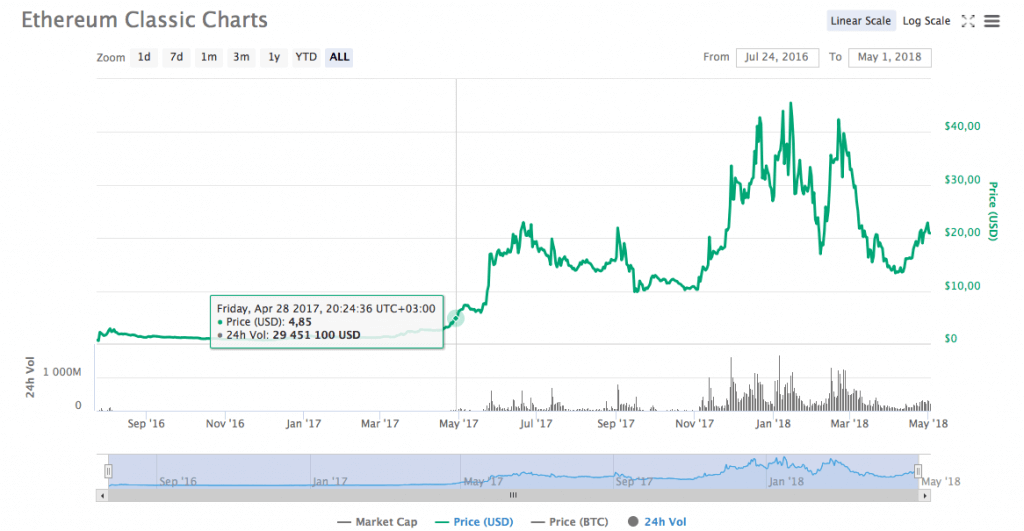 ETC Network Difficulty Chart | Kryptex Pool