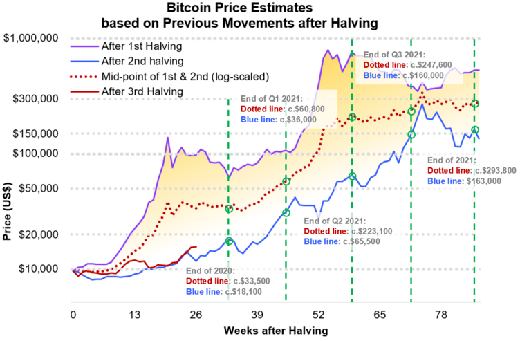 Guest Post by BlockchainReporter: Countdown for 4th Bitcoin Halving Begins | CoinMarketCap