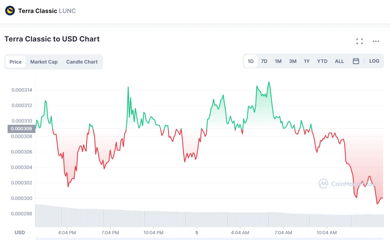 Terra (LUNA) Price Prediction - 