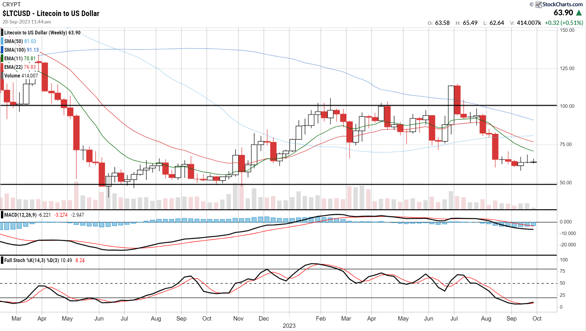 Litecoin (LTC) Price Prediction , , – - CoinWire