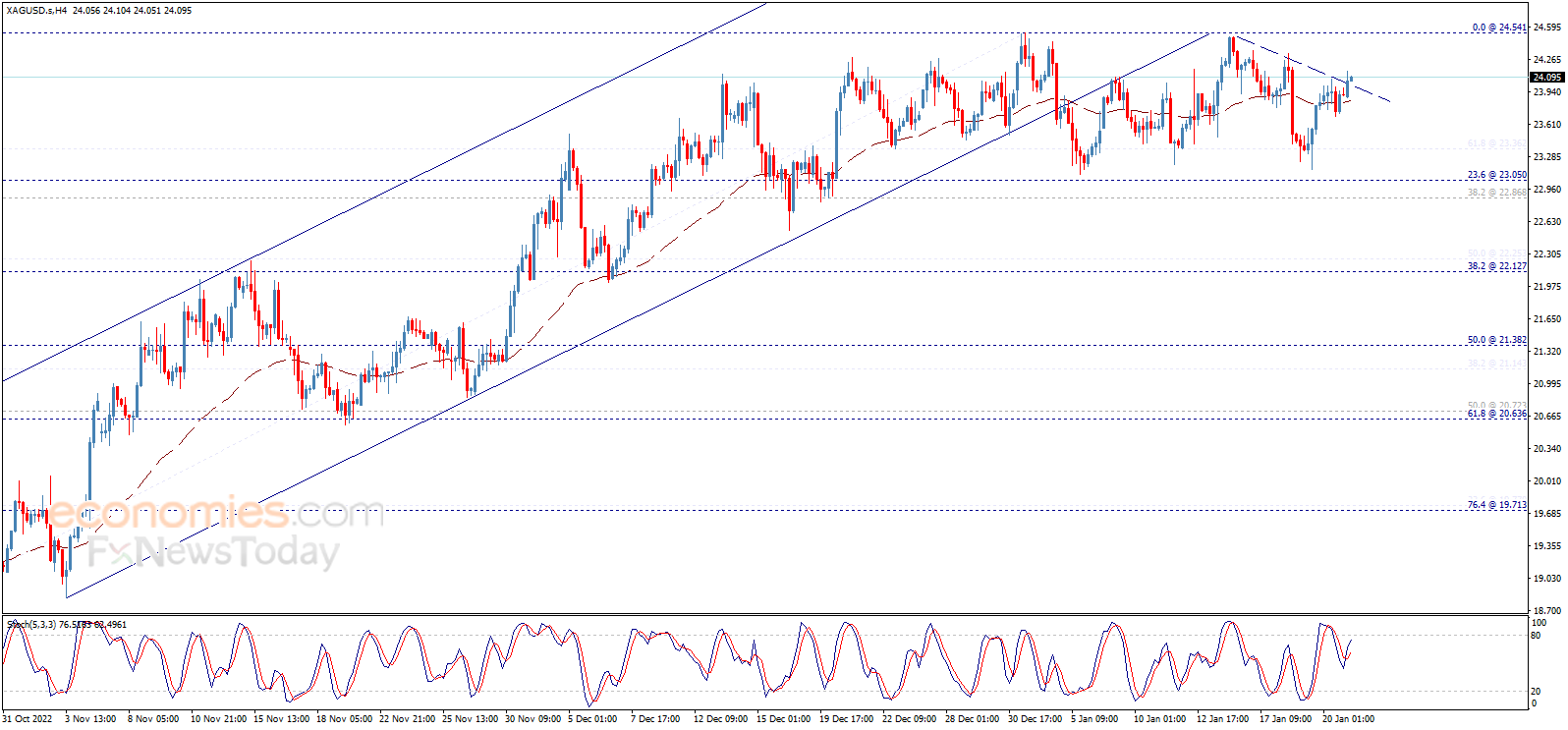 SILVER PRICE FORECAST AND PREDICTION FOR TOMORROW, WEEK AND MONTH