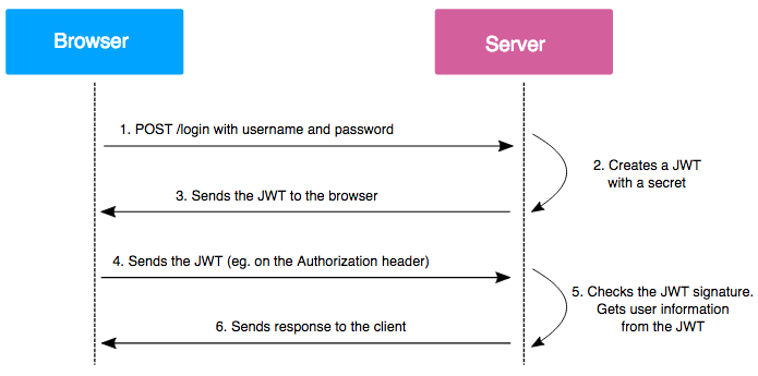 Security of JSON Web Tokens (JWT)