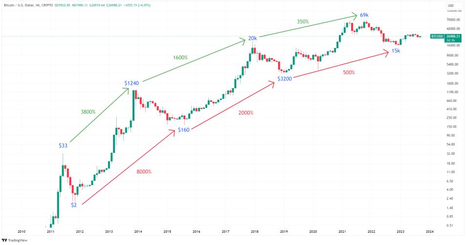 Bitcoin: A Brief Price History of the First Cryptocurrency (Updated )