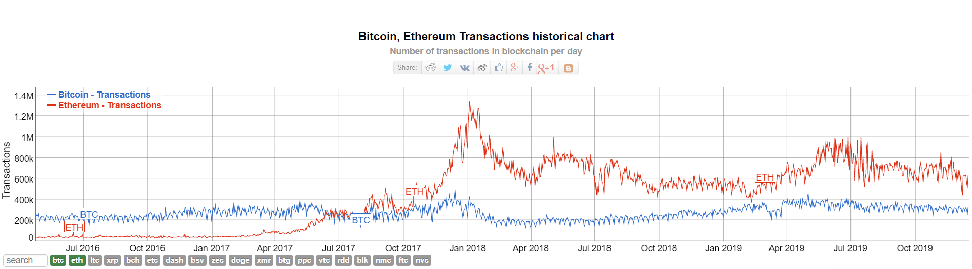 Bitcoin Just Processed More Transactions Than Ever Before - Blockworks