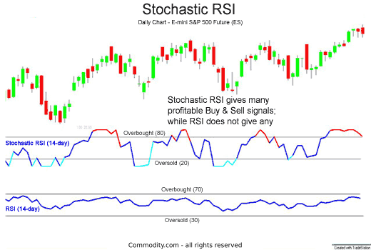 Stochastic Oscillator Definition | CoinMarketCap