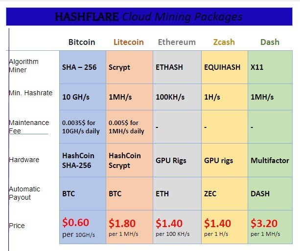 20% Off HashFlare Promo Code, Coupons (1 Active) Mar 