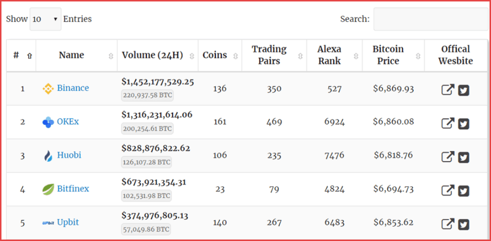 Cryptocurrency Exchanges List - Best Crypto Exchange Reviews