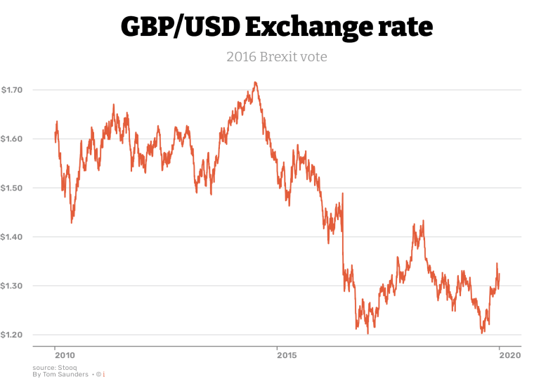 GBP exchange rates | Bank of England | Database