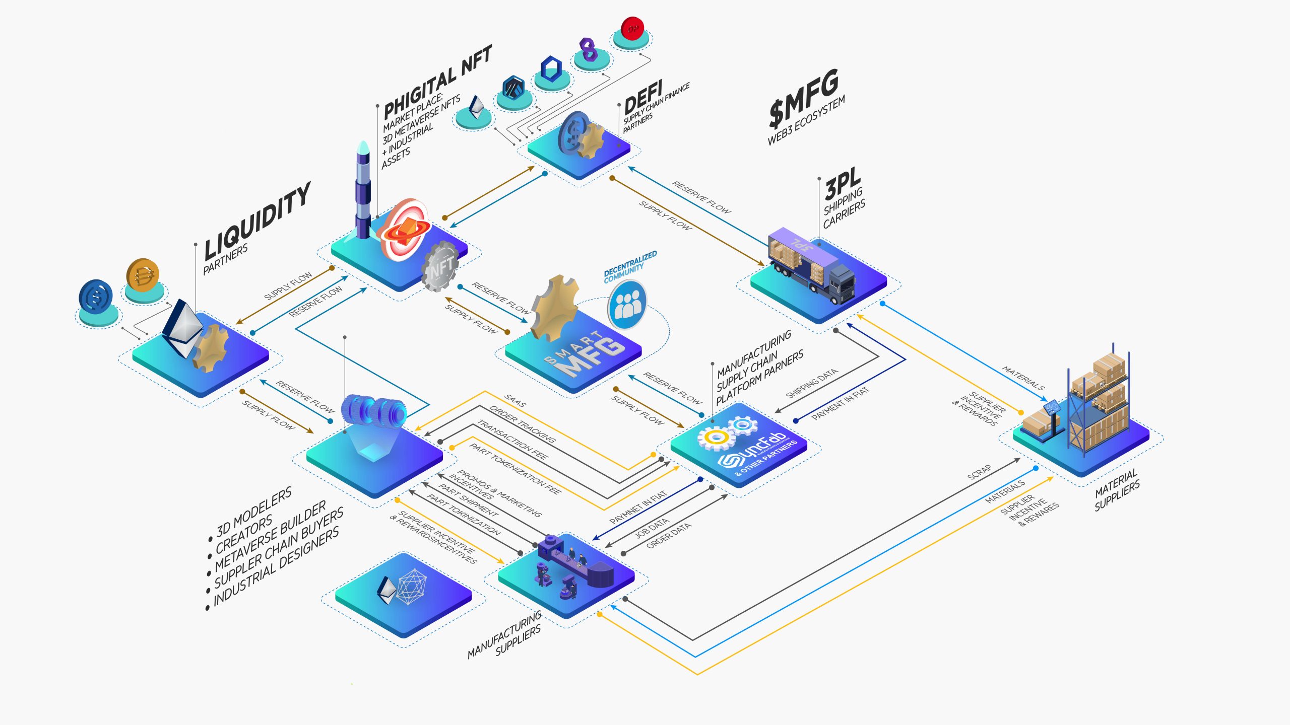 SyncFab Smart Manufacturing Blockchain (MFG) Token Exchange volume | Ethereum Mainnet