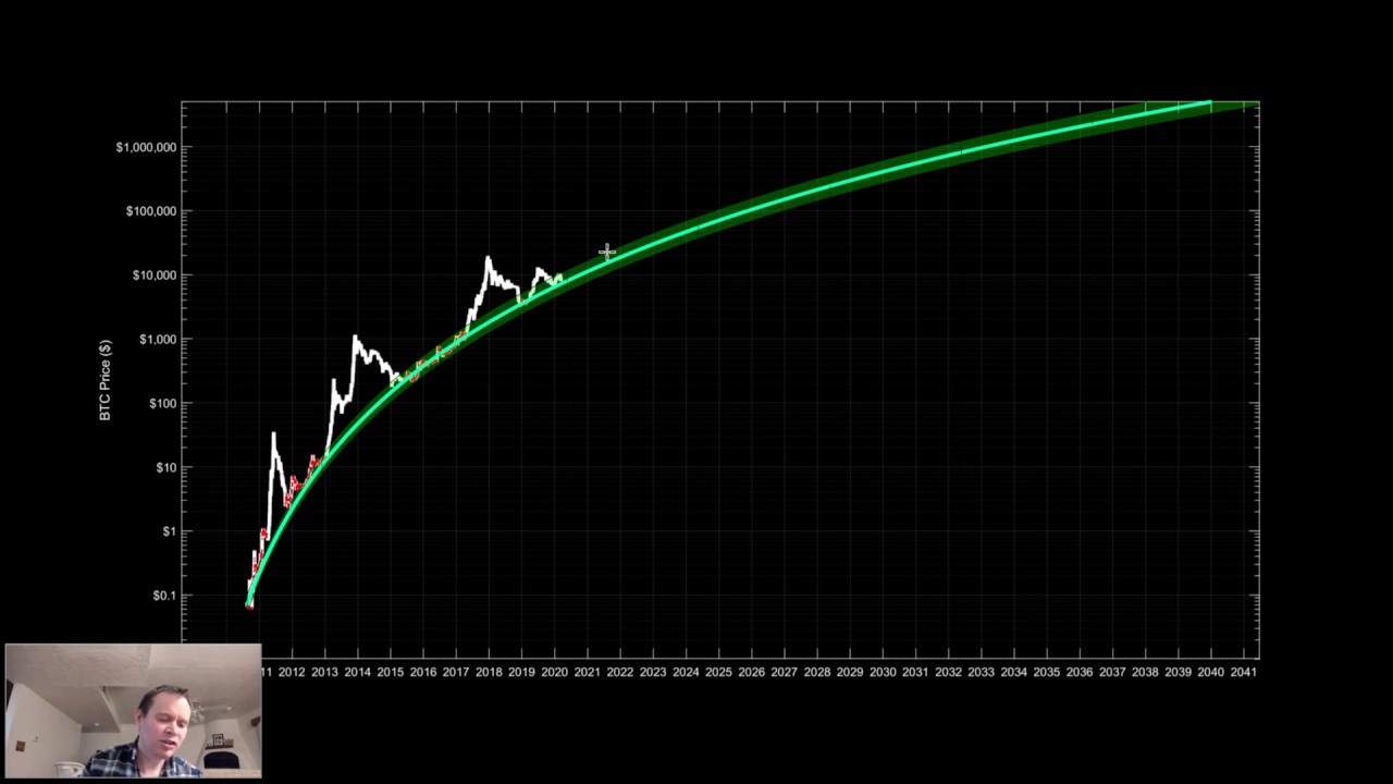 What Is Bitcoin Rainbow Chart: Anyone Can Read It - Phemex Academy