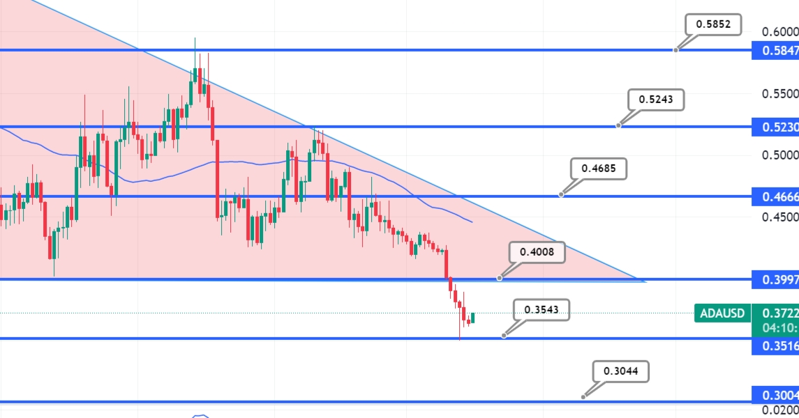 Is Buying the Cardano (ADA) and Polygon (MATIC) Dip a Good Option? — TradingView News