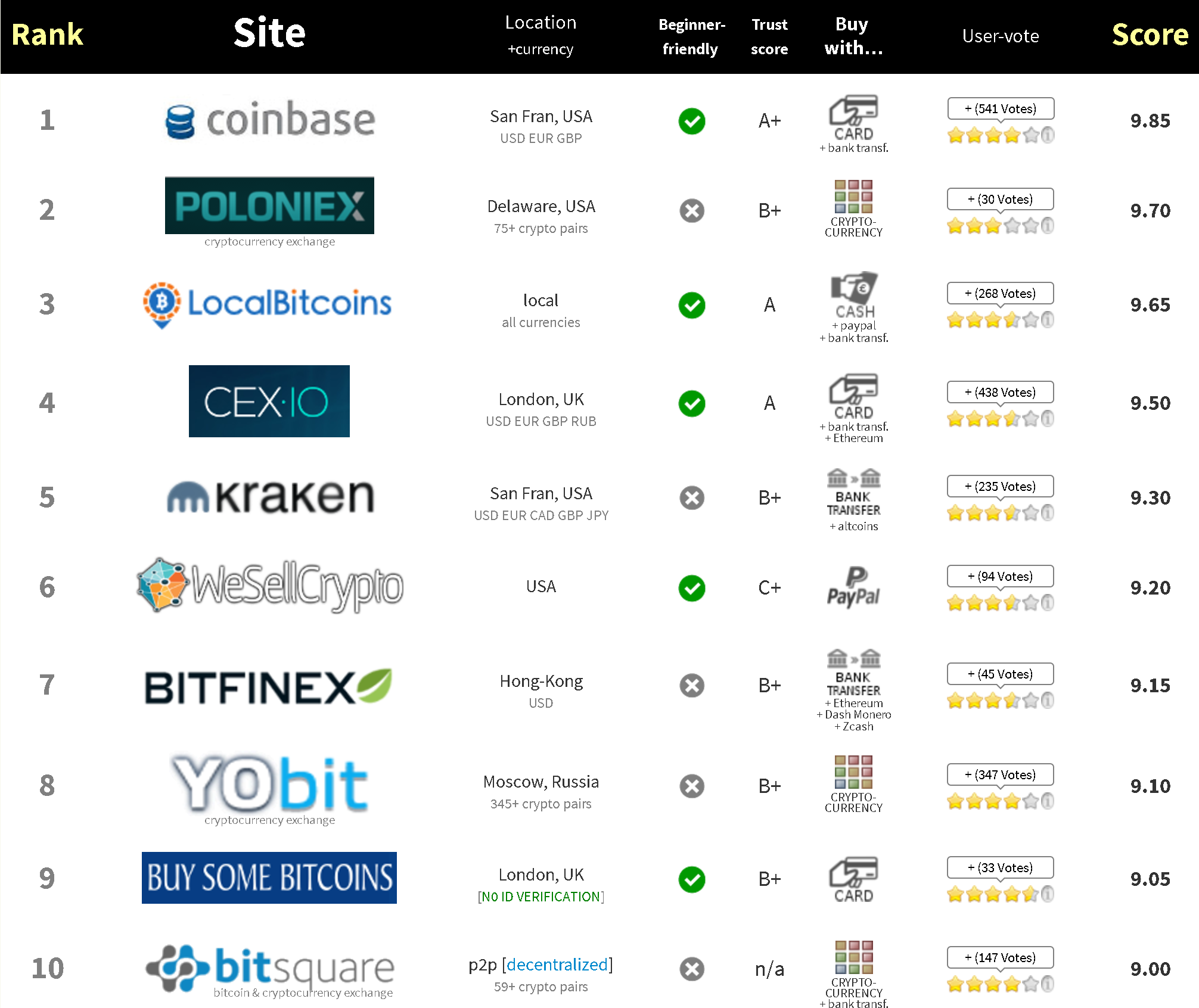 List of 58 Crypto Exchanges () - Alchemy