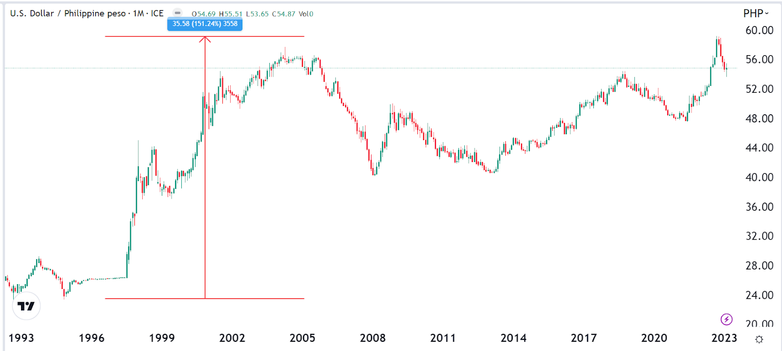 Foreign Exchange Rate