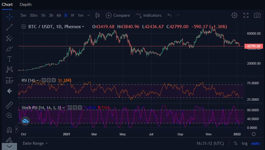 Relative Strength Index (RSI) — Technical Indicators — TradingView