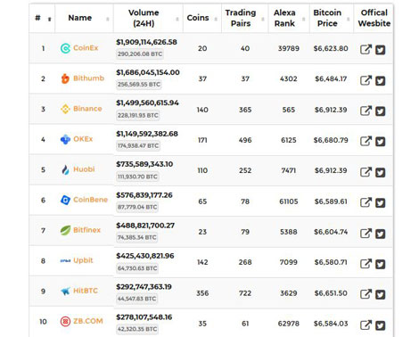 Cryptocurrency Exchanges List Pro | 