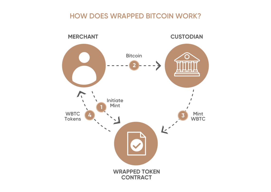 wBTC: What Is Wrapped Bitcoin? | Gemini