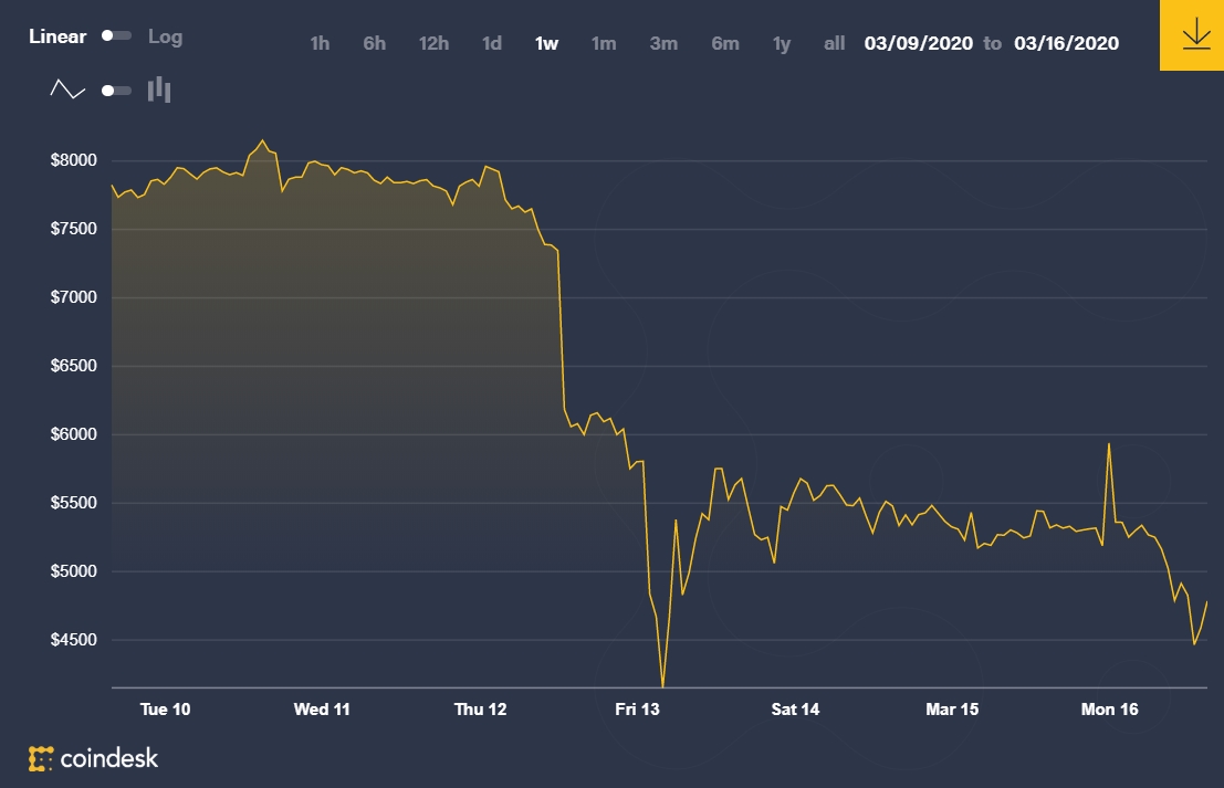 Bitcoin Fall: Bitcoin’s rally wobbles in sudden % drop toward $40,, ET BFSI