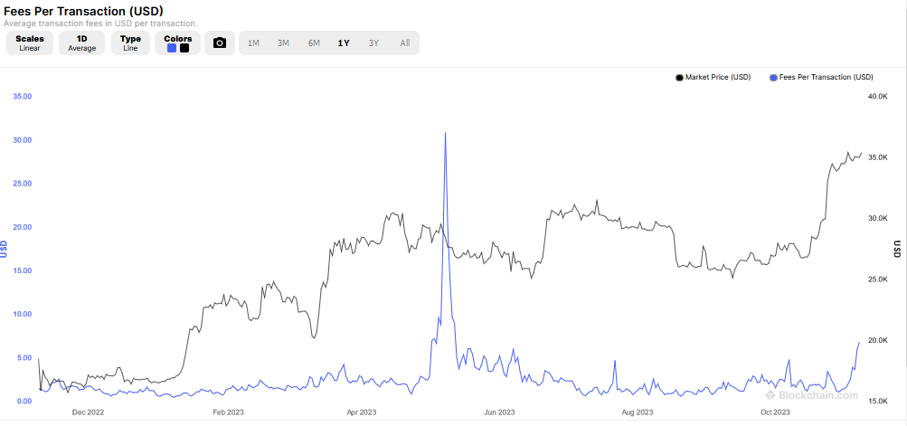 Bitcoin Fees Reach Highest Level in Six Months, Here's Why