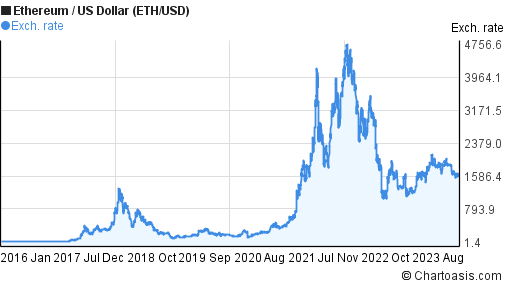 Ethereum (ETH) Price Prediction - 