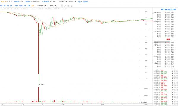 Bitcoin Flash Crash