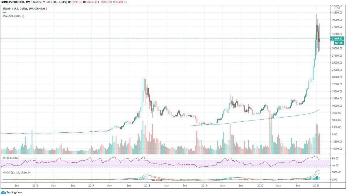 Convert BTC to USD