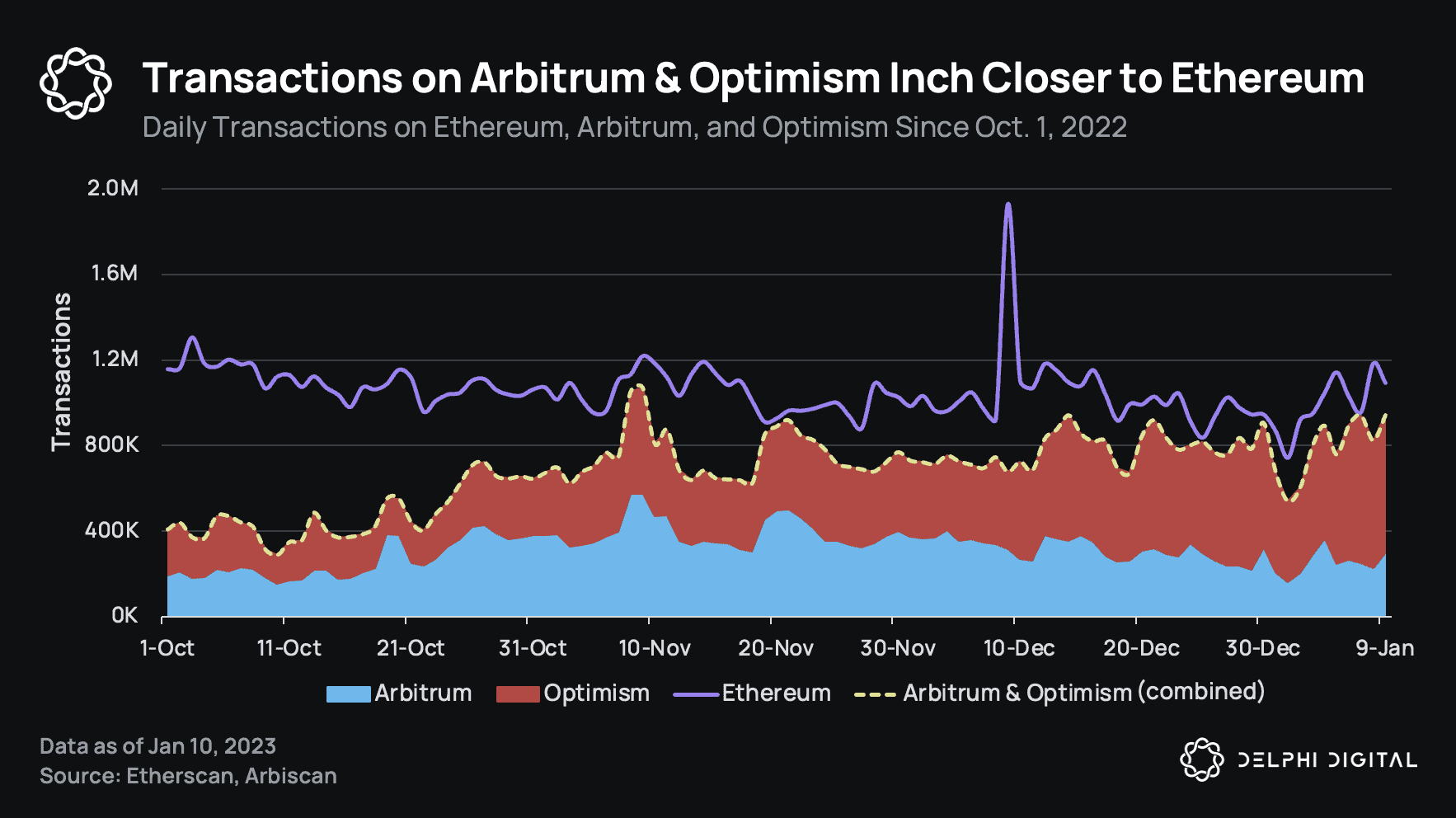 Delegation Migration: Ethereum to Arbitrum - coinlog.fun Blog