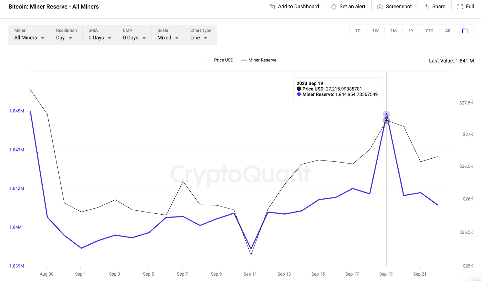 Bitcoin Miners Sell Off $M in a Day as Reserves Hit Yearly Low