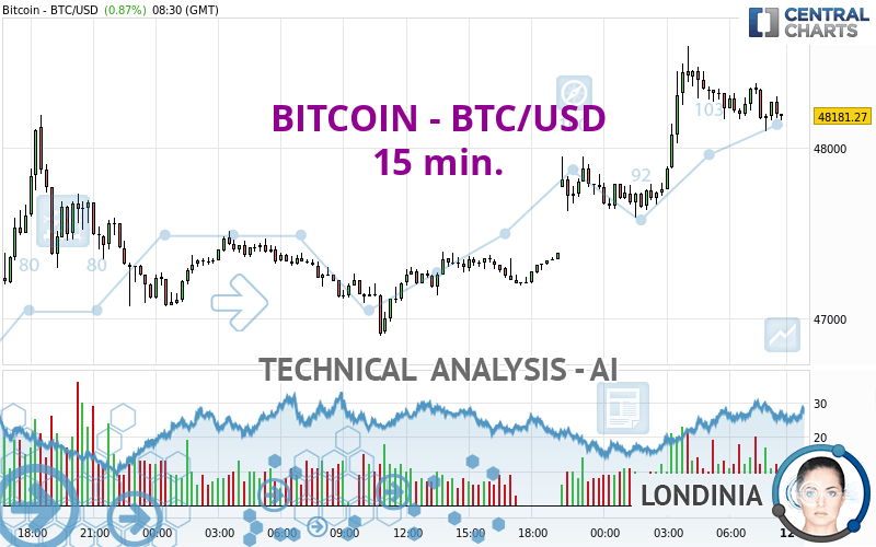 15 USD to BTC Rate Today - Convert Dollars to Bitcoin