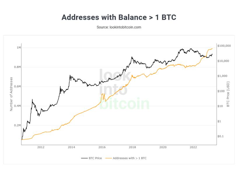 There's More Bitcoin Addresses With 1 BTC Than Ever Before - Blockworks