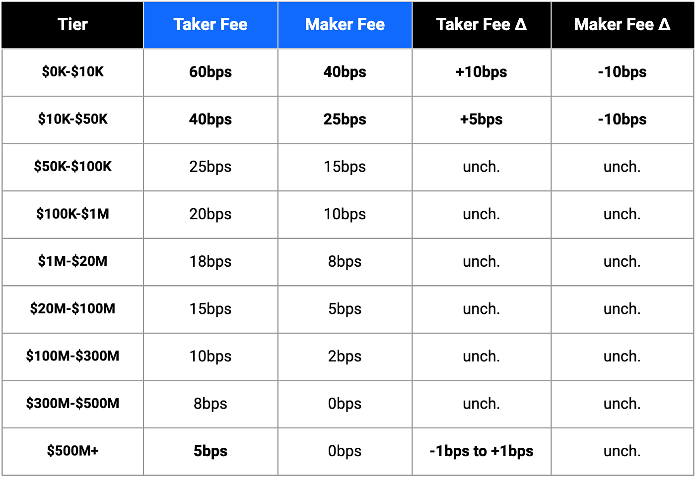 Coinbase Fee Calculator [Transaction & Miner Fees]