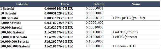 Convert Satoshi to EUR Euro and EUR to Satoshi