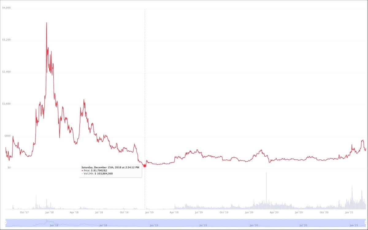 Bitcoin Cash Price History | BCH INR Historical Data, Chart & News (4th March ) - Gadgets 