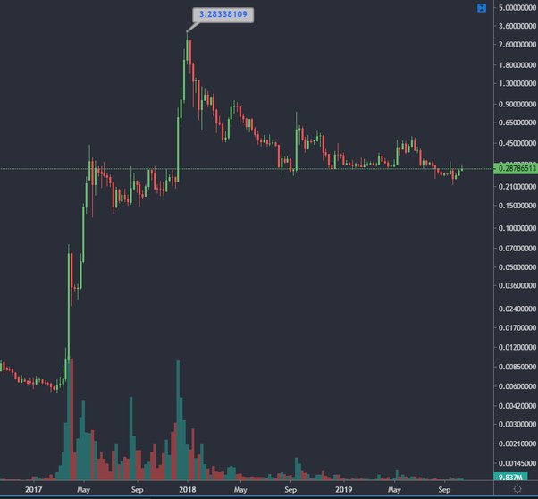 XRP price: xrp to USD chart | Ledger